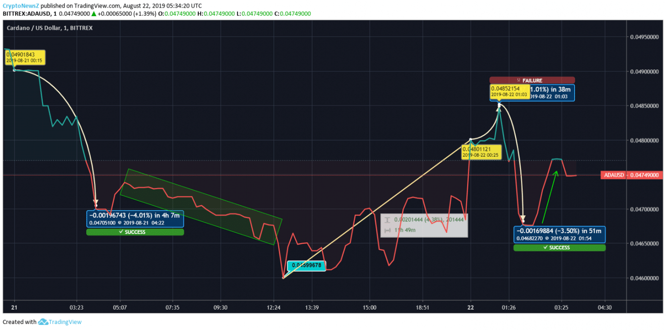 Ada Chart