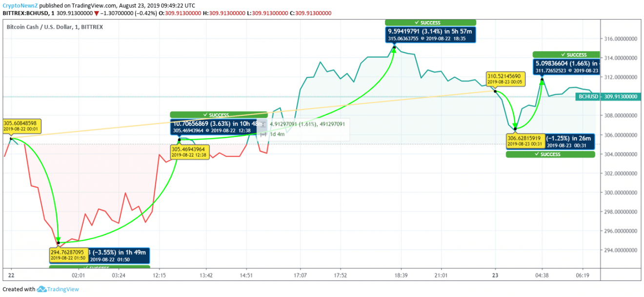 Bitcoin Cash price prediction Bitcoin Cash price chart - Aug 23