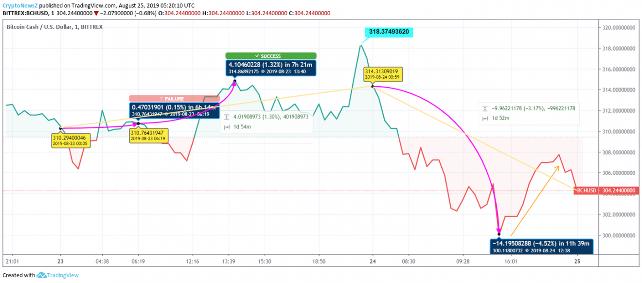 Bitcoin Cash Price Chart