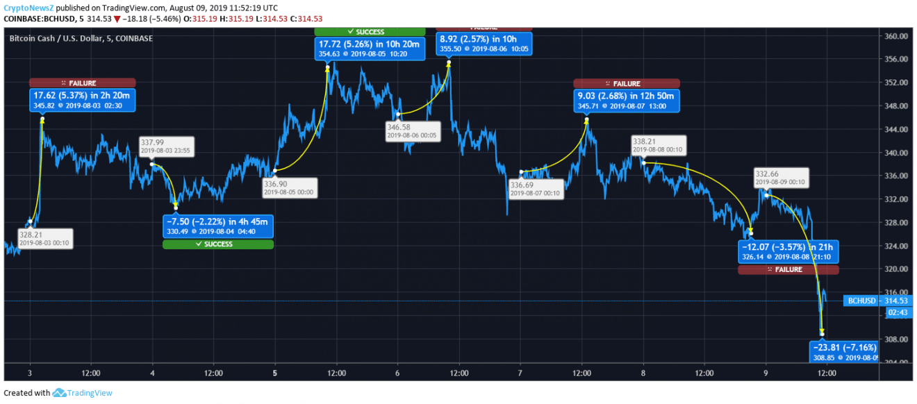 Bitcoin Cash Price Chart - August 09 Bitcoin Cash Price Prediction- August 09