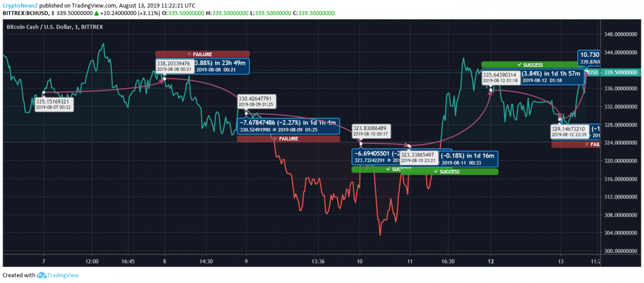 Bitcoin Cash Bch And Dash Dash On The Path Of Recovery While - 