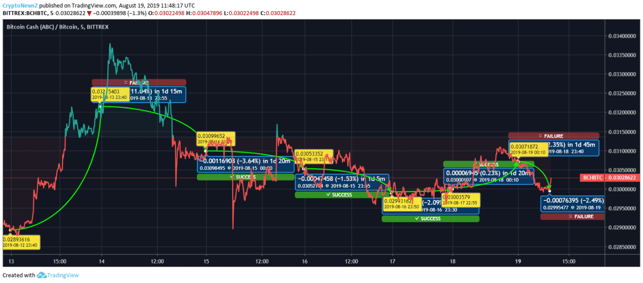 Bitcoin Cash (BCH), Dash(DASH) & Maker (MKR) ride the bull; Indicates high chances of Price Upsurge BCH Price Chart
