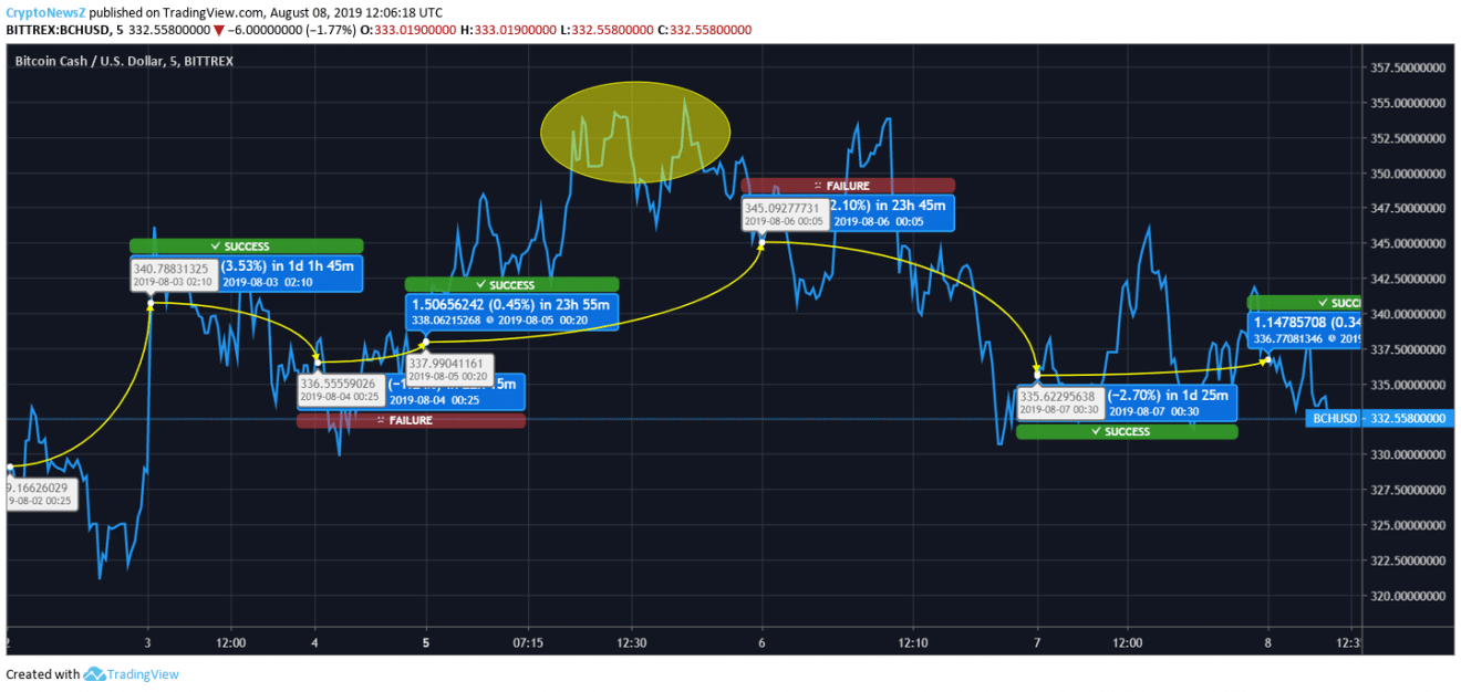 Litecoin Ltc To Soon Pick Up The Pace As Bitcoin Cash Bch And - 