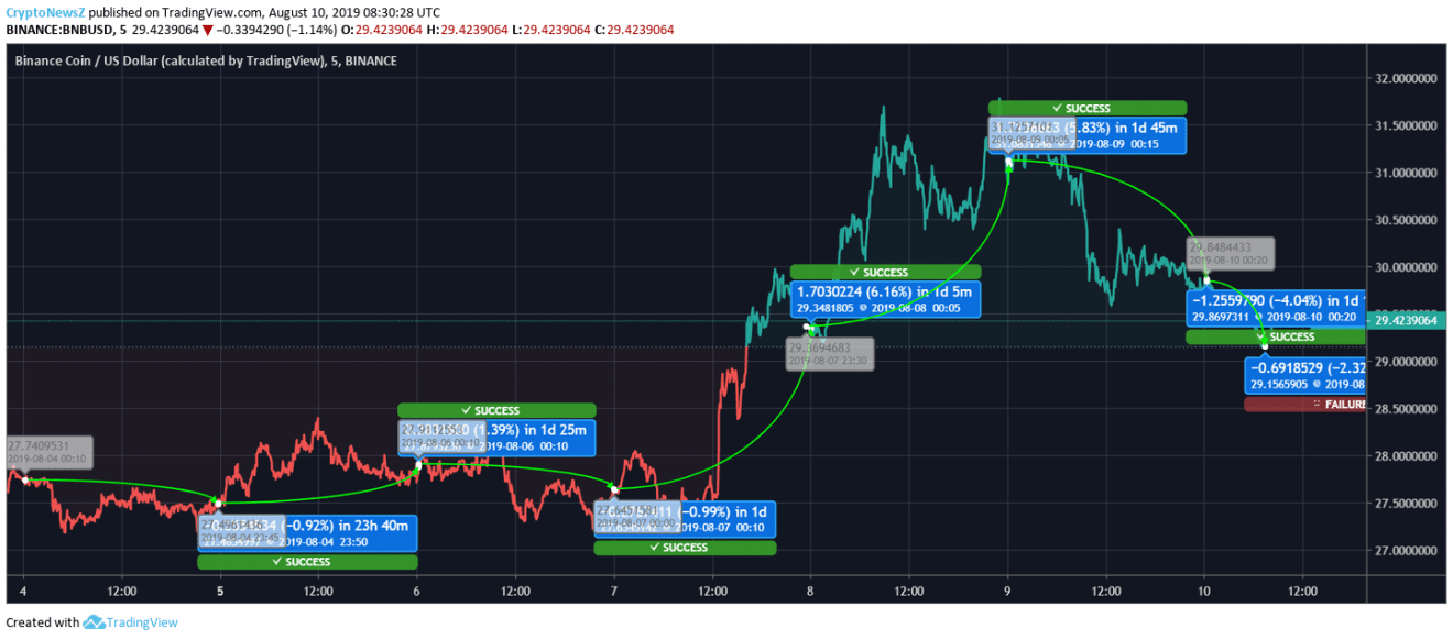 Ripple (XRP) & Tether (USDT) Embark Recovery; Binance Coin (BNB) Walks Differently Binance Coin Price Chart