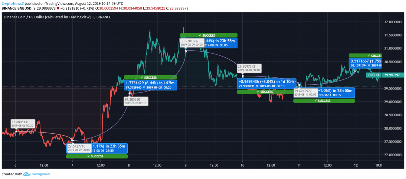 LTC And BCH Prices Honk The Horns; BNB Rides The Bull Binance Coin Price Chart