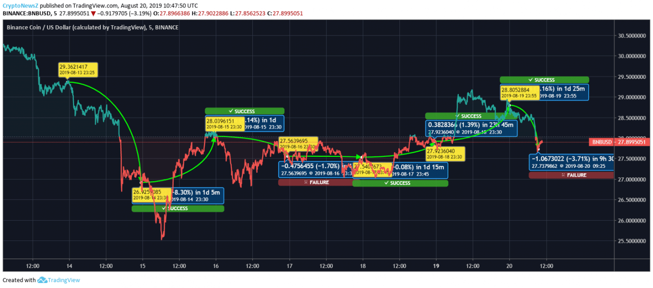 Litecoin (LTC), Binance Coin (BNB), Stellar (XLM) Get Bit By The Bear; The Coins Might Improve Soon BNB Price Chart