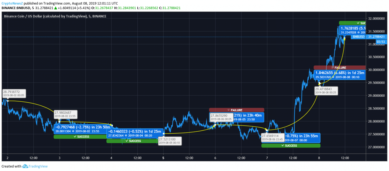 Binance Coin Price Chart