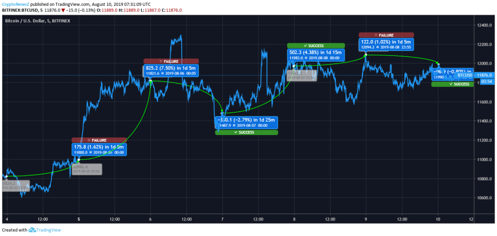 Bitcoin (BTC) Price Upsurge Anchors Stellar (XLM) And Cardano (ADA) Out Of The Downtrend Bitcoin Price Chart
