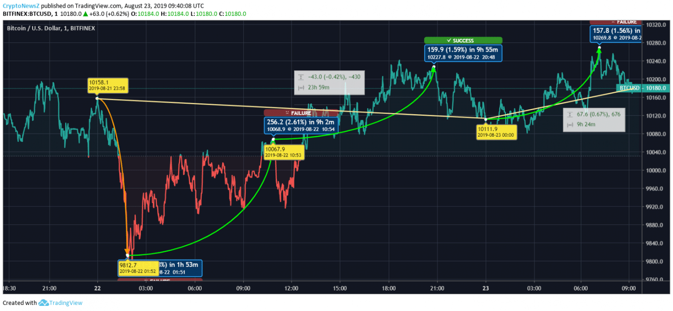 Bitcoin price prediction Bitcoin price chart - Aug 23