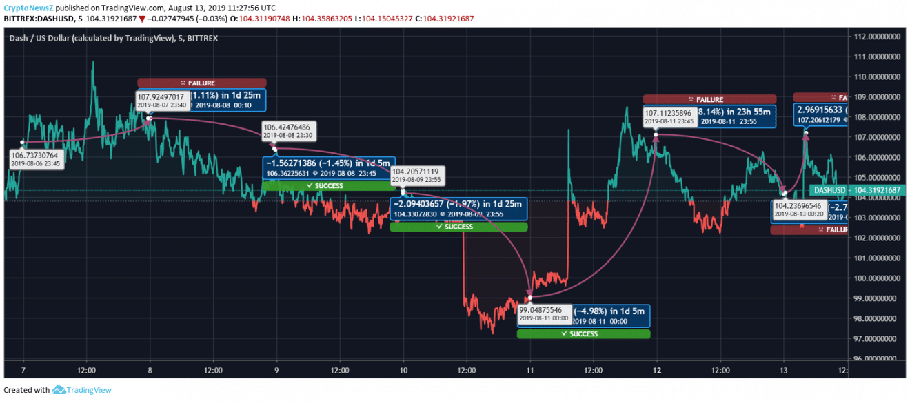 Dash price prediction Dash price chart - Aug 13