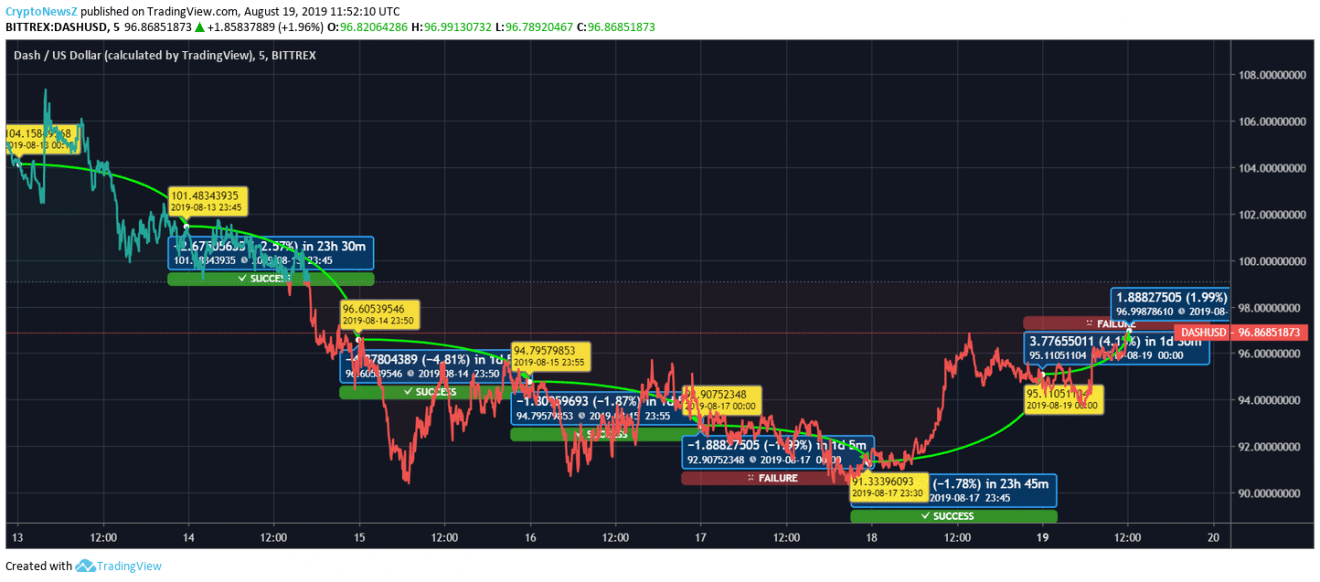 Bitcoin Cash (BCH), Dash(DASH) & Maker (MKR) ride the bull; Indicates high chances of Price Upsurge DASH Price Chart