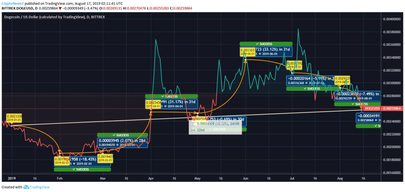 Doge Chart