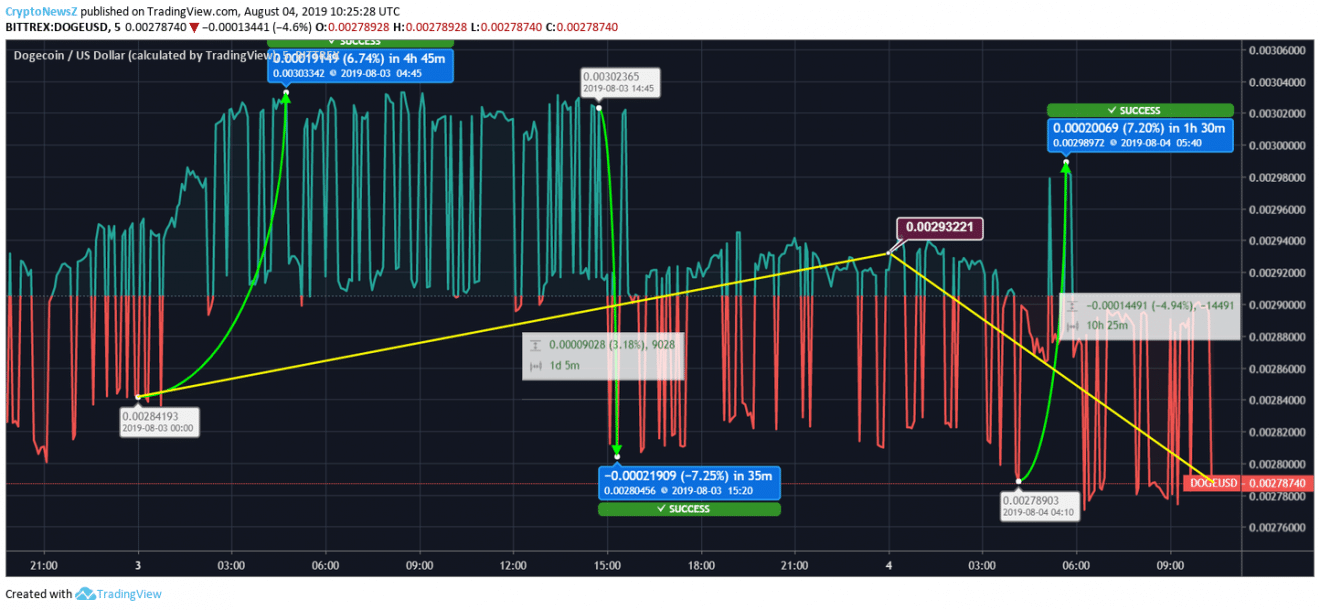 Dogecoin Stock Chart