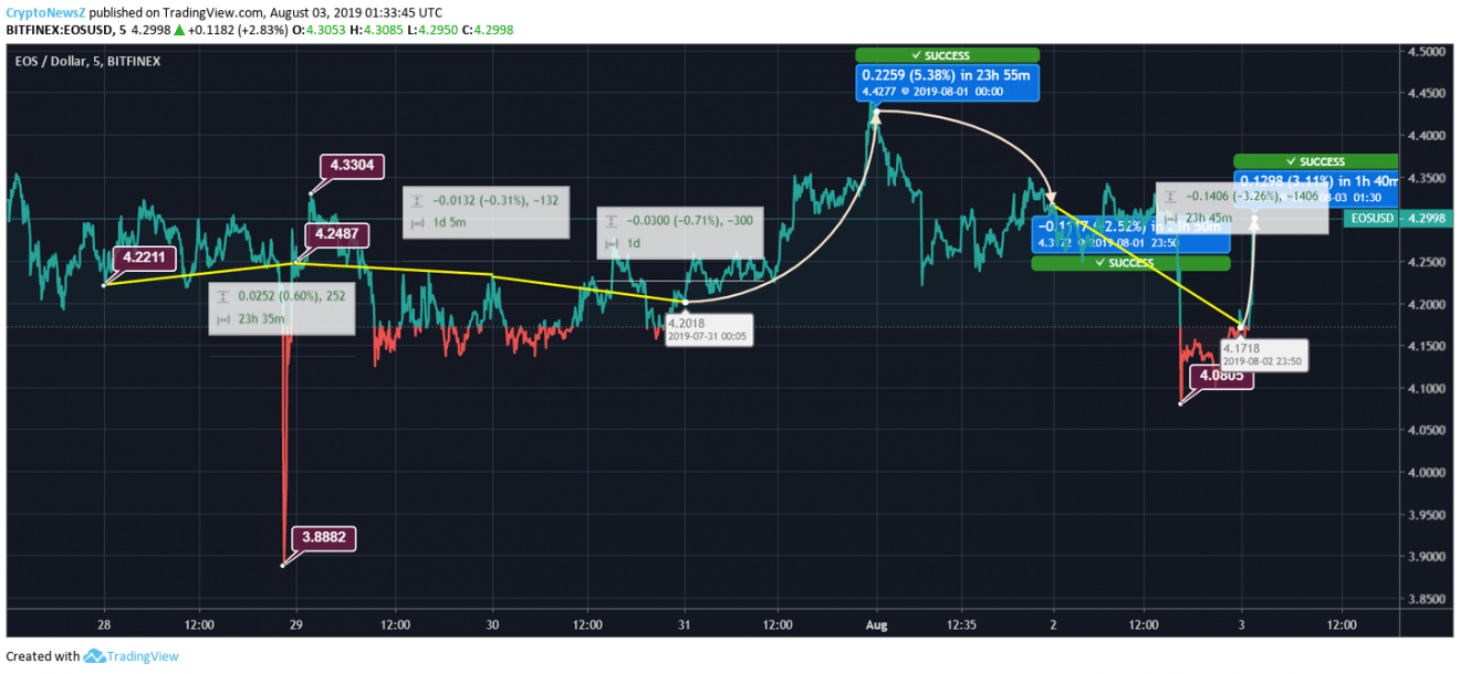 EOS Price Analysis: EOS price indicates upcoming price rally; Coin opens with an upsurge EOS Price Prediction