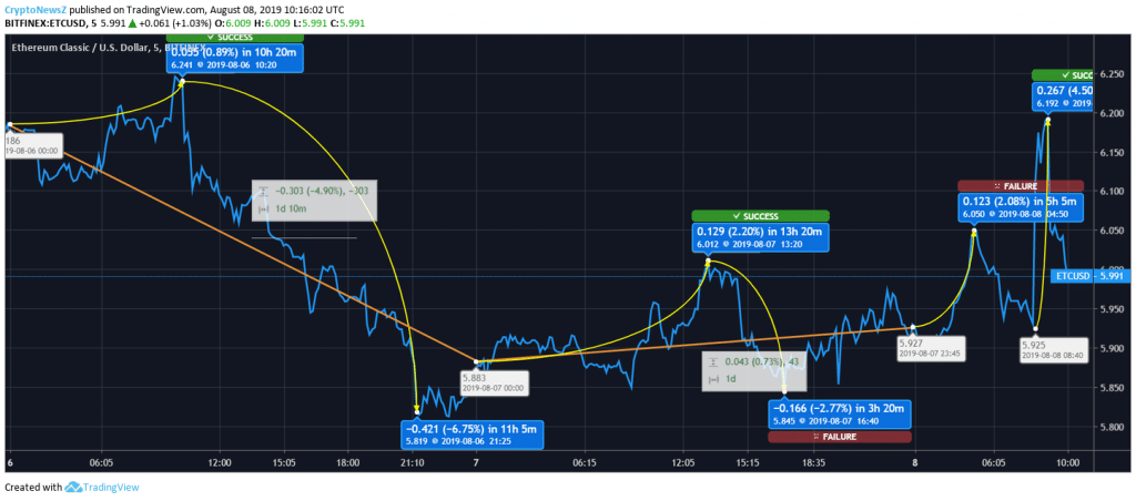 Ethereum Classic Price Analysis: Market pulls up Ethereum Classic (ETC) to $6 Ethereum Classic Price Prediction