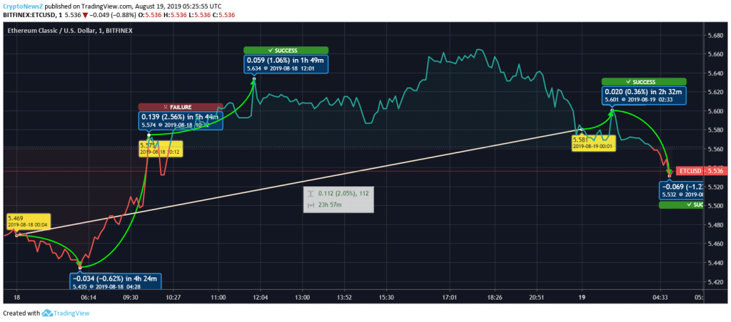 ETC Price Prediction