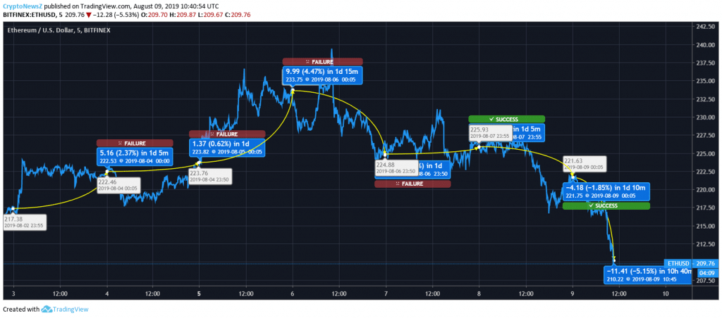 Ripple (XRP), Litecoin (LTC) & Ethereum (ETH) Fall On Their Knees; Indications Of Recovery Seems Promising Ethereum Price Chart
