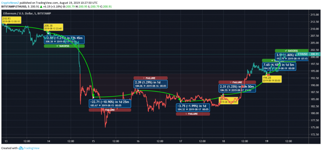 Ethereum (ETH), Ripple (XRP) & Litecoin (LTC) Reflect Price Recovery ETH Price Chart