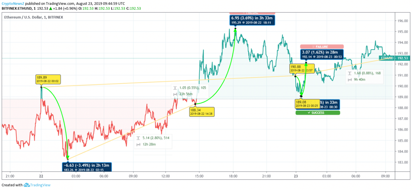 Ethereum price prediction Ethereum price chart - Aug 23