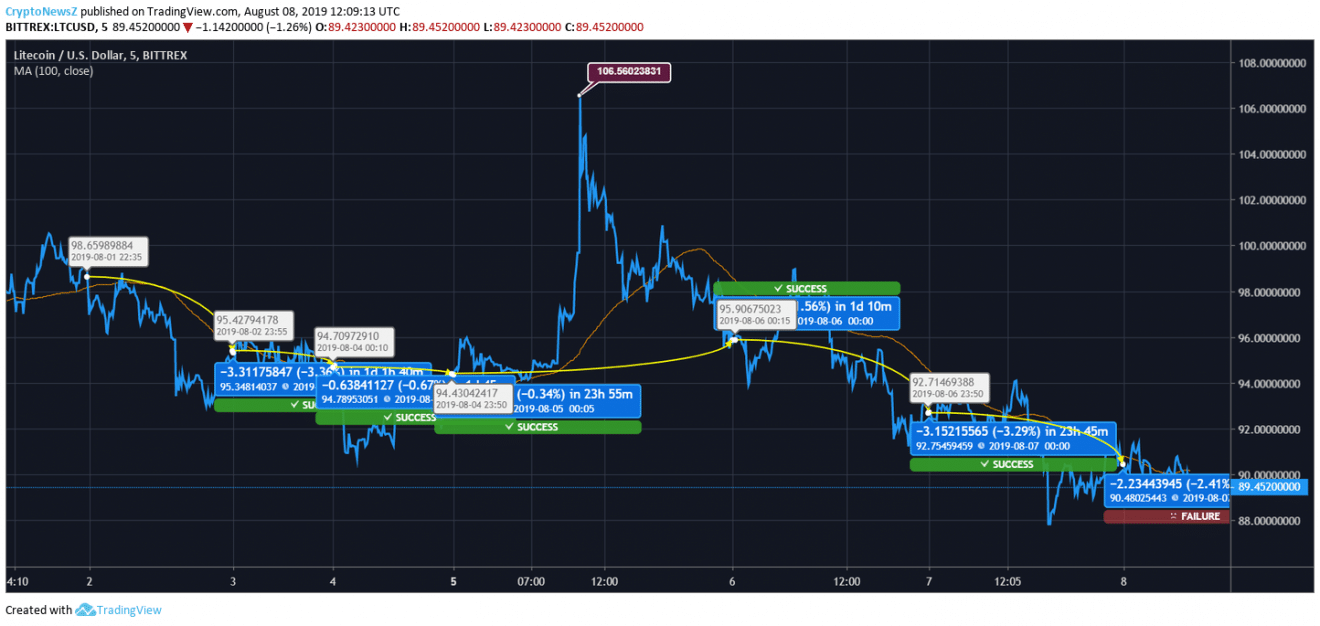 Litecoin (LTC) To Soon Pick Up The Pace As Bitcoin Cash (BCH) And Binance Coin (BNB) - LTC, BCH & BNB Price Analysis Litecoin Price Chart