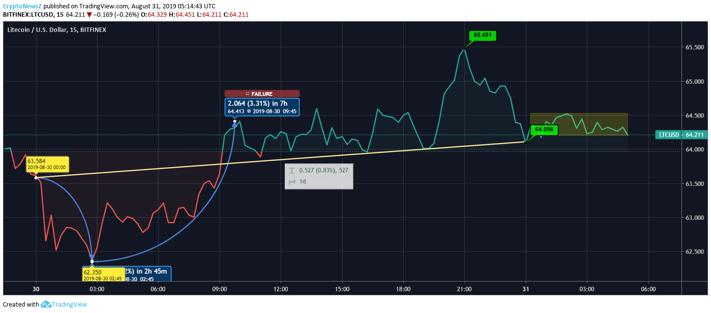 ltc crypto price prediction