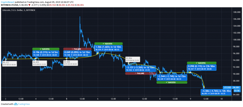 Ripple (XRP), Litecoin (LTC) & Ethereum (ETH) Fall On Their Knees; Indications Of Recovery Seems Promising Litecoin Price Chart