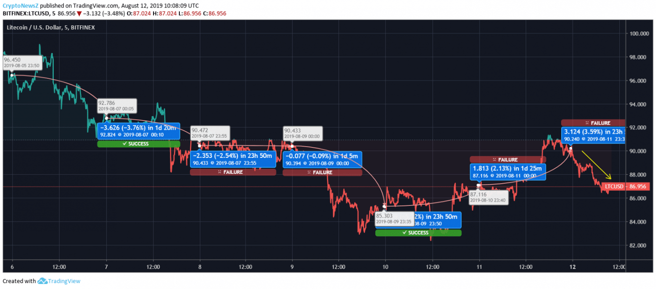 LTC And BCH Prices Honk The Horns; BNB Rides The Bull Litecoin Price Chart