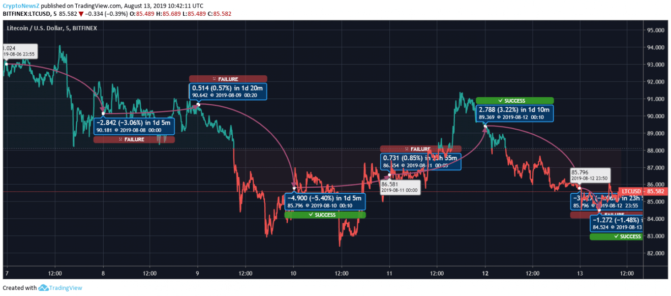 Litecoin price prediction Litecoin price chart - Aug 13