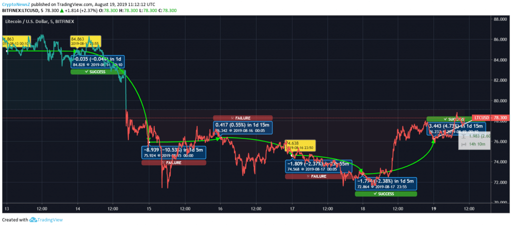 Ethereum (ETH), Ripple (XRP) & Litecoin (LTC) Reflect Price Recovery LTC Price chart