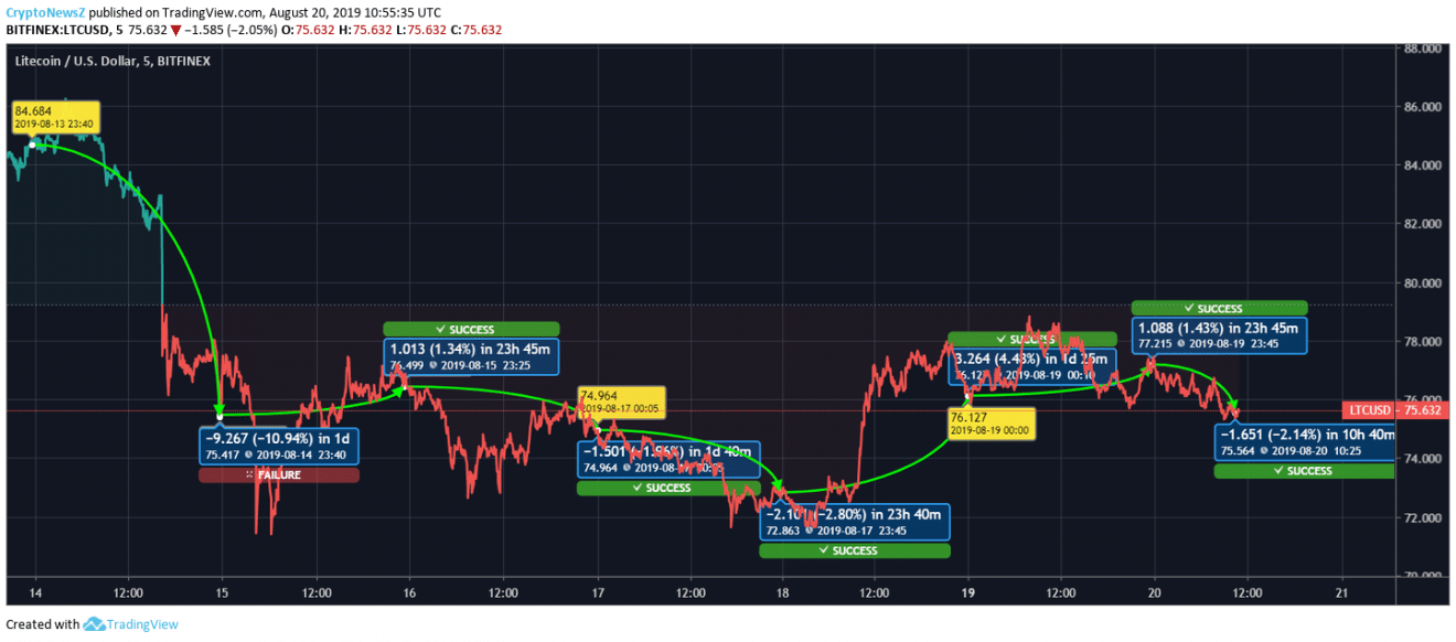 Litecoin (LTC), Binance Coin (BNB), Stellar (XLM) Get Bit By The Bear; The Coins Might Improve Soon LTC Price Chart