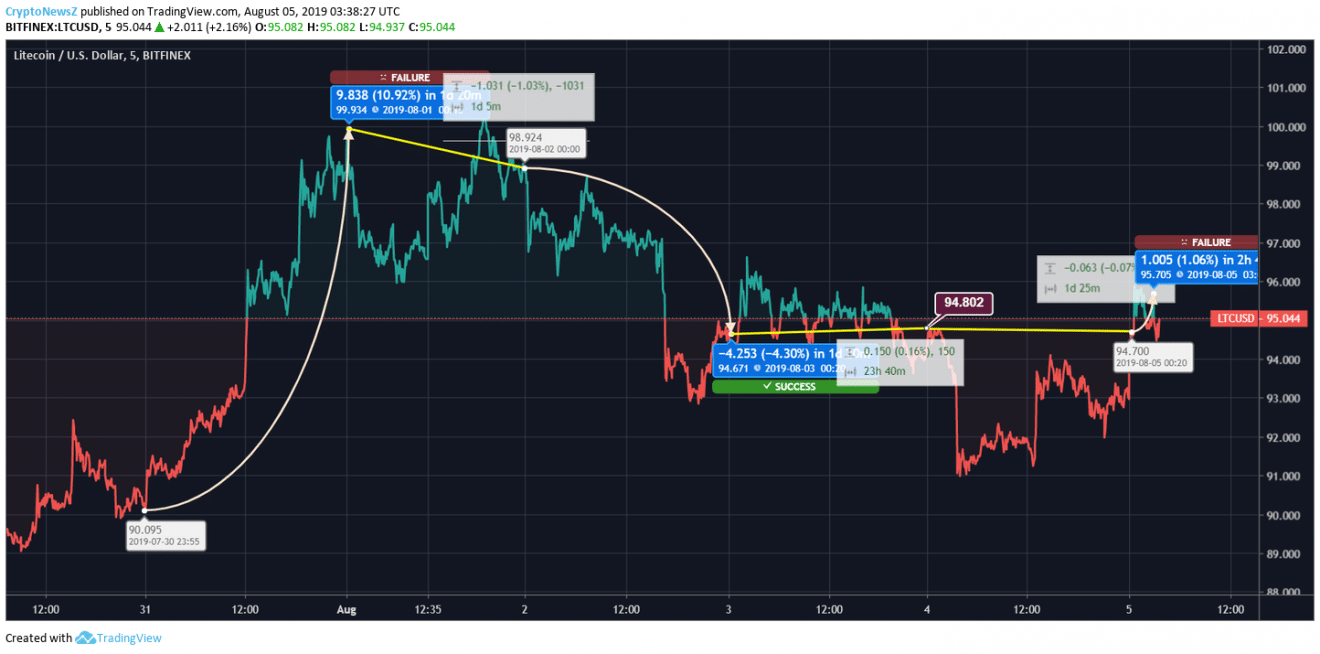 Litecoin Price Chart- August 05 Litecoin Price Prediction- August 05