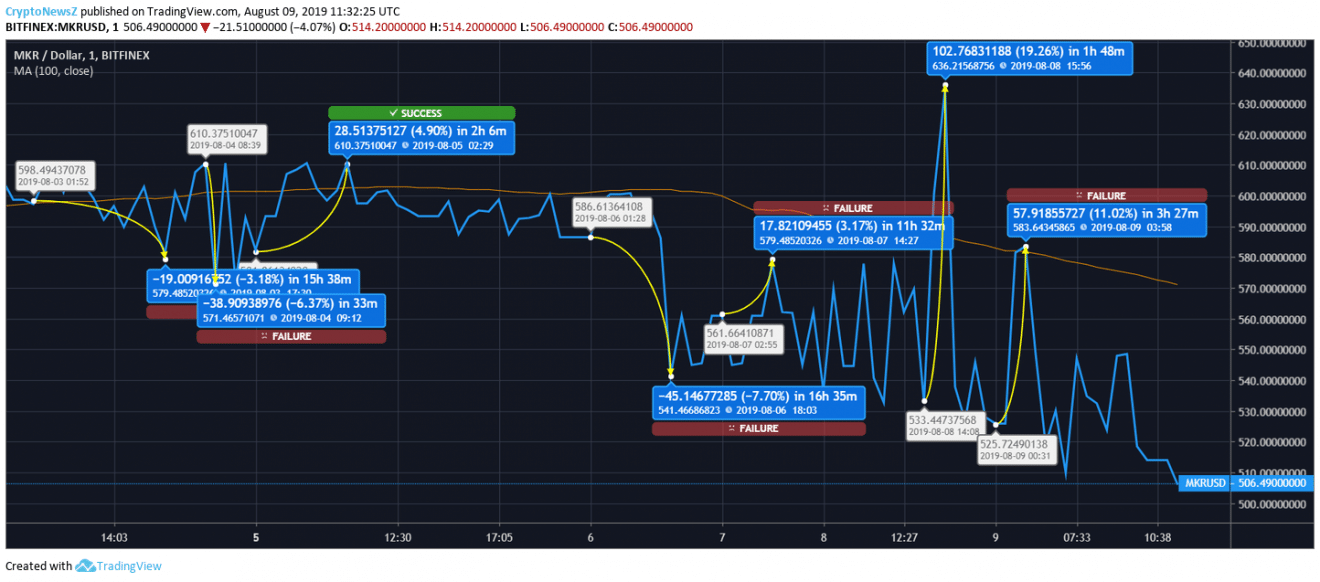 Maker Price analysis - August 09 Maker Price Prediction - August 09