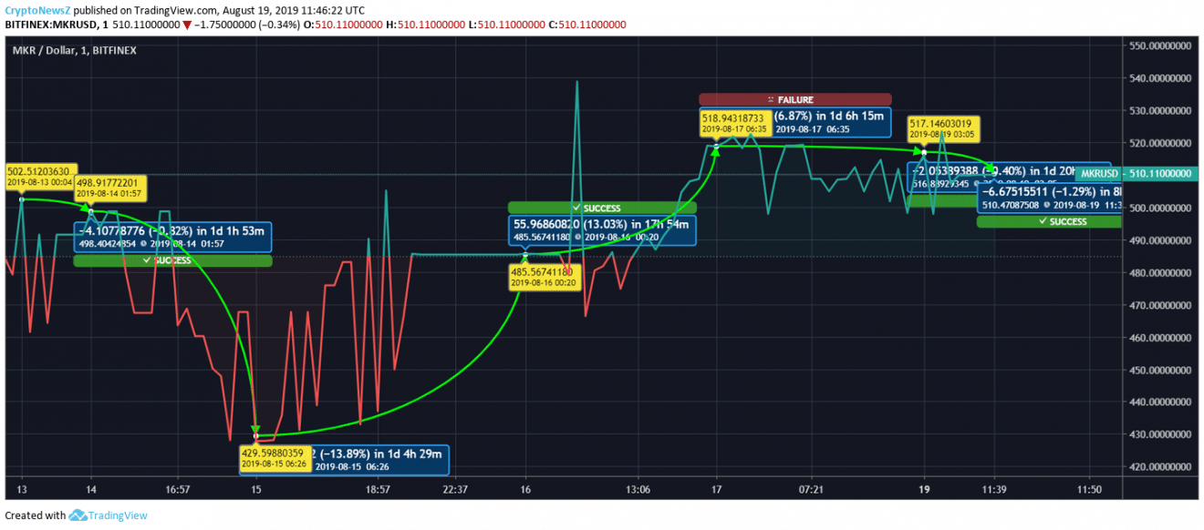 Bitcoin Cash (BCH), Dash(DASH) & Maker (MKR) ride the bull; Indicates high chances of Price Upsurge MKR Price Chart