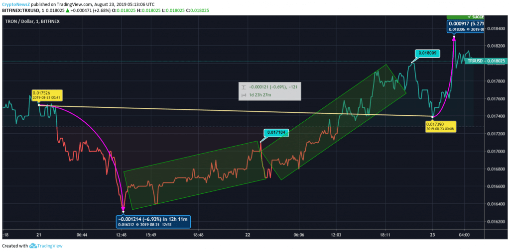 Tron Price Analysis: Is Tron (TRX) Indicating Towards The Price Rally? TRX Price Prediction