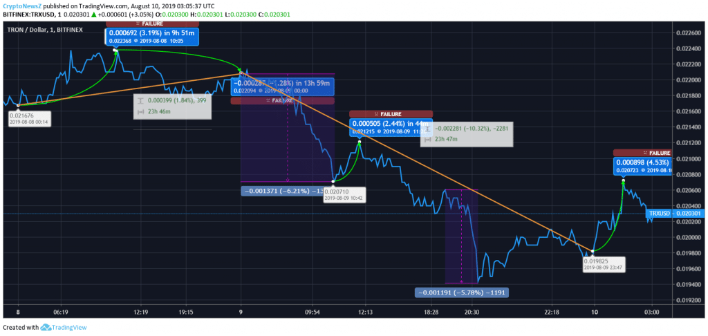 Tron Price Prediction