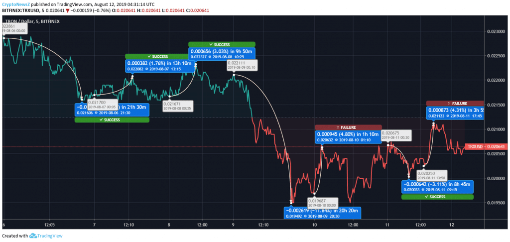 Tron Price Analysis: Tron (TRX) Price Improves Momentum In The Weekly Chart Tron Price Prediction