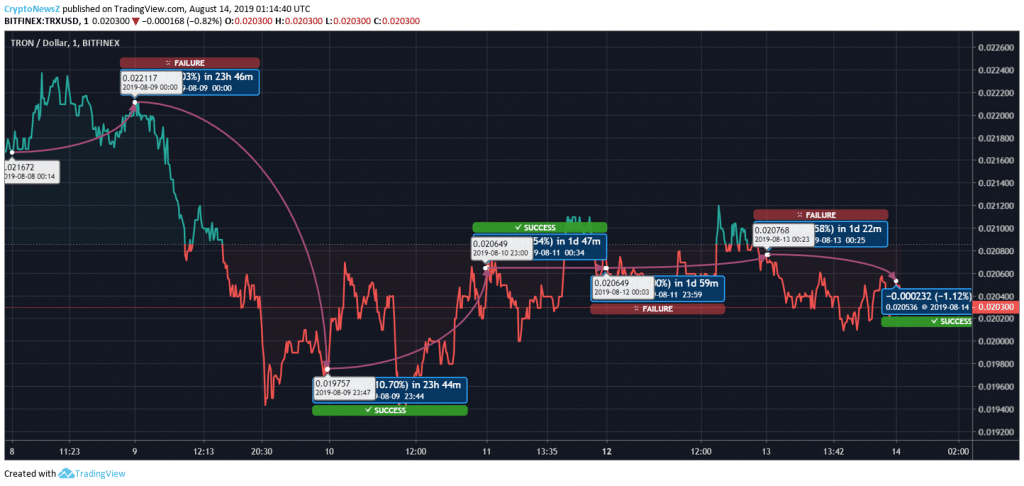 Tron Price Analysis: TRX Price establishes stable momentum at USD 0.020 Tron Price Prediction