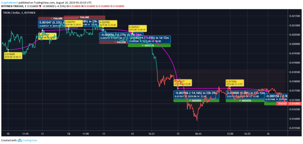 Tron Price Prediction