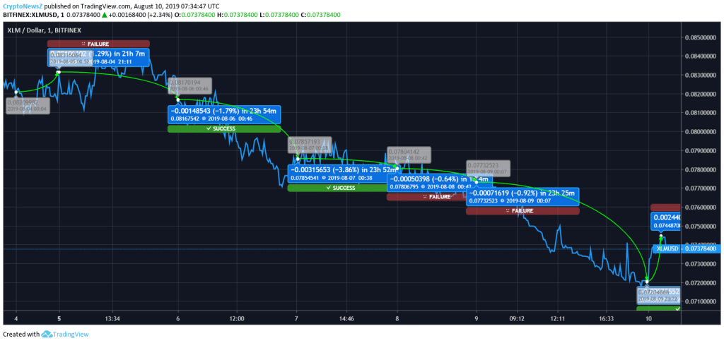 Bitcoin (BTC) Price Upsurge Anchors Stellar (XLM) And Cardano (ADA) Out Of The Downtrend Stellar Price Chart