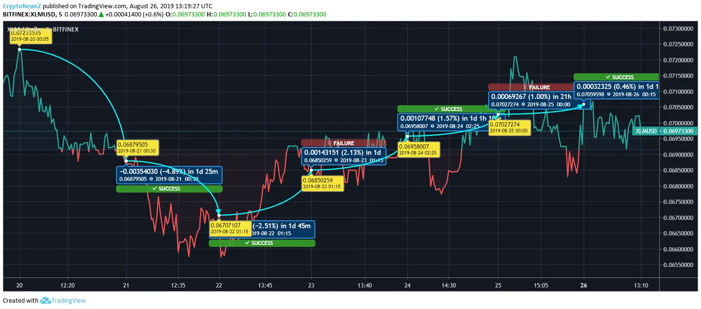 Stellar price prediction Stellar price chart - Aug 26