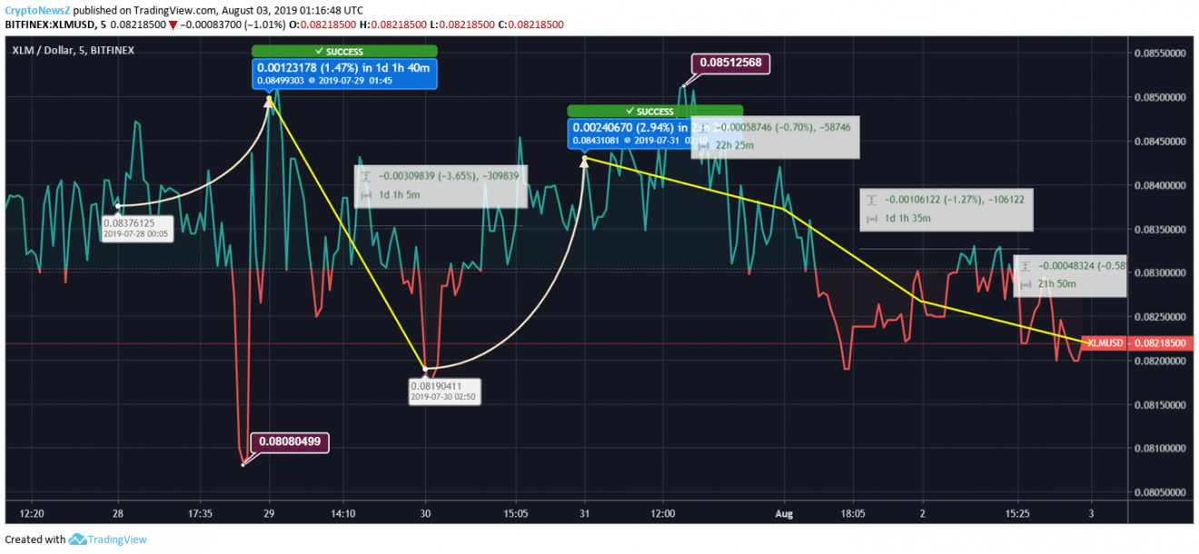 Stellar Price Analysis: Stellar (XLM) price drops to trade as low as $0.082 Stellar Price Prediction