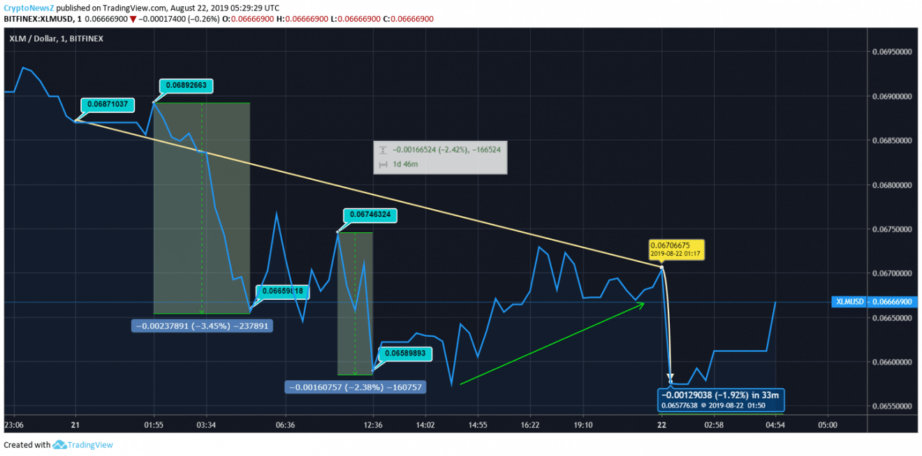 Stellar Price Analysis: Stellar (XLM) Price Bearish Trend About To End; Indicating Price Recovery On The Chart XLM Price Prediction