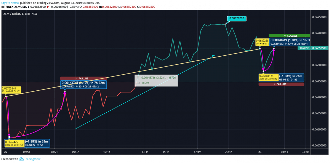 Stellar Price Analysis: Stellar (XLM) Price Reflects Slight Recovery; Intraday Traders To Have A Flourishing Day XLM Price Prediction
