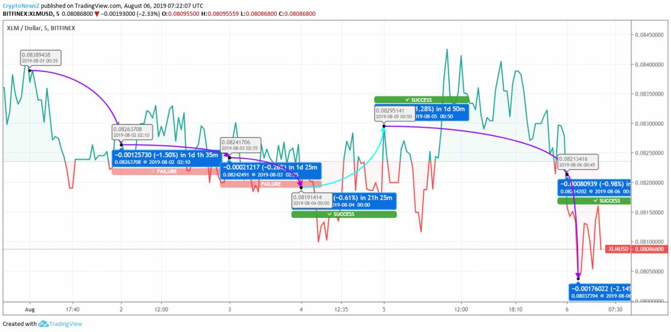 Stellar Price Analysis: Stellar (XLM) Price Plunge Took The Coin To $0.080 Stellar Price Prediction