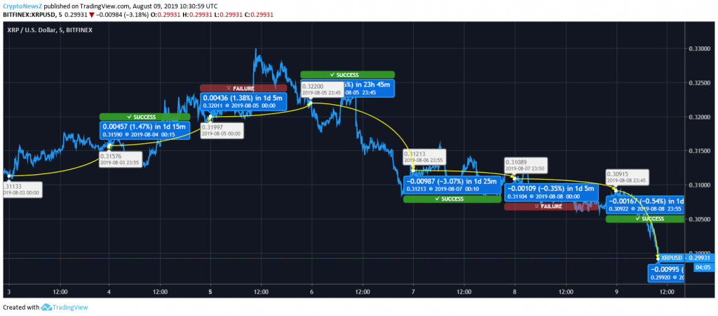 Ripple (XRP), Litecoin (LTC) & Ethereum (ETH) Fall On Their Knees; Indications Of Recovery Seems Promising Ripple Price Chart