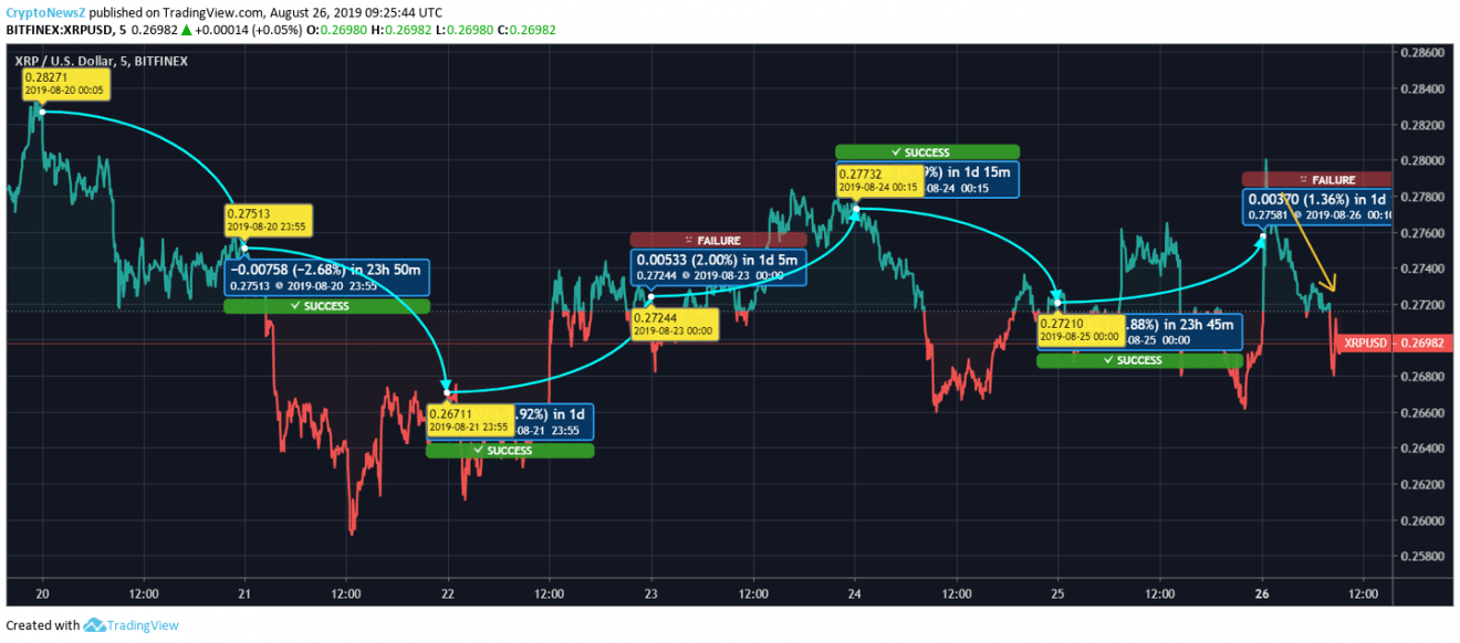 Ripple price prediction Ripple price chart - Aug 26