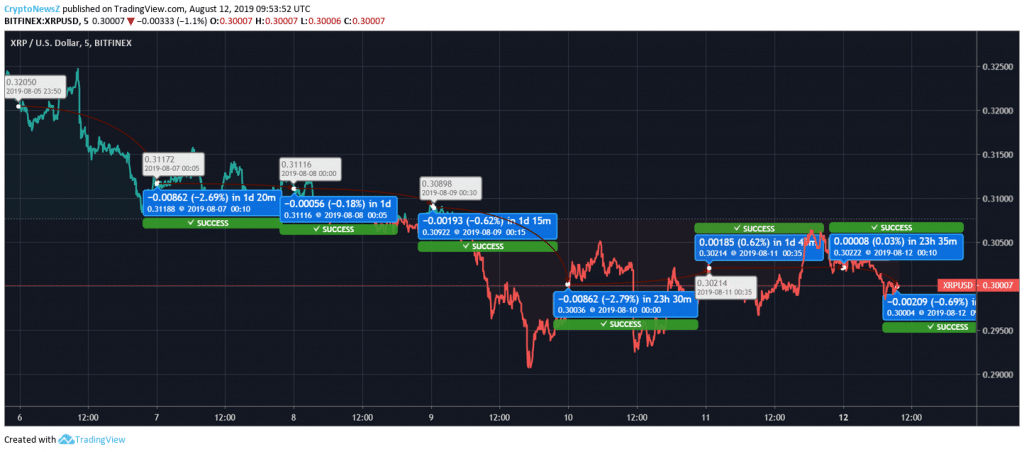 Bitcoin (BTC) Indicates Price Drop; Ethereum (ETH) & Ripple (XRP) Walks On The Same Path Ripple Price Chart