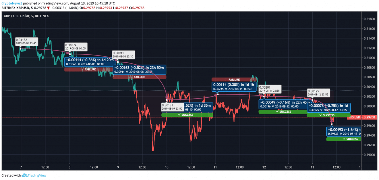 Ripple price prediction Ripple price chart - Aug 13