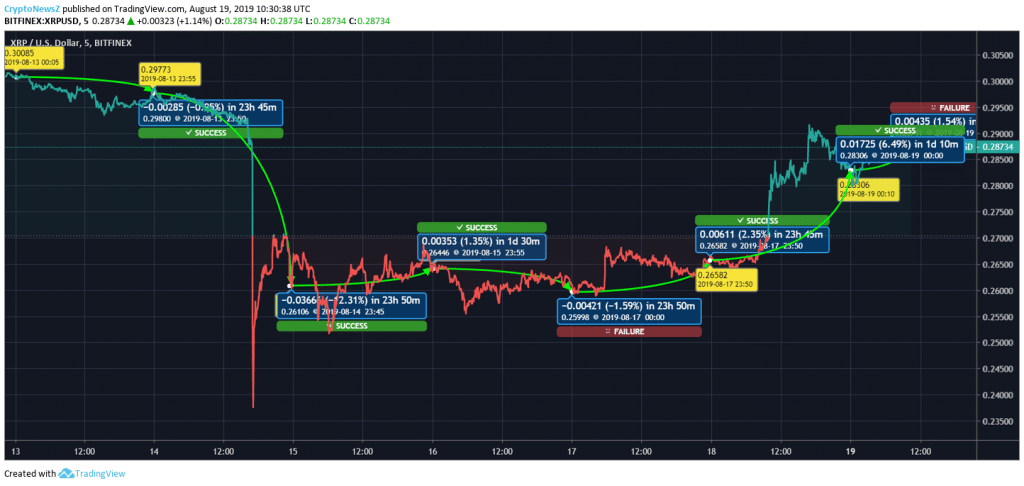 Ethereum (ETH), Ripple (XRP) & Litecoin (LTC) Reflect Price Recovery XRP Price Chart