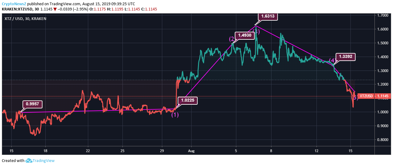 tezos price analysis tezos records 12 growth in a month tezos chart